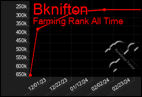 Total Graph of Bknifton