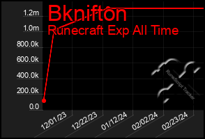 Total Graph of Bknifton