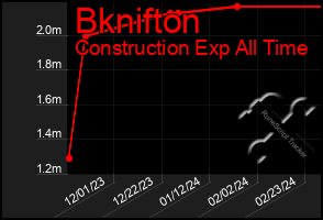 Total Graph of Bknifton