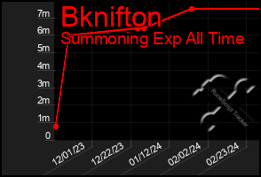 Total Graph of Bknifton