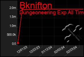 Total Graph of Bknifton