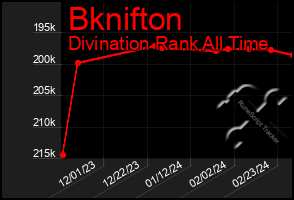 Total Graph of Bknifton