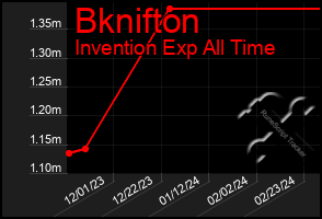 Total Graph of Bknifton