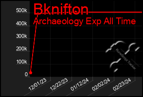 Total Graph of Bknifton