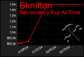 Total Graph of Bknifton