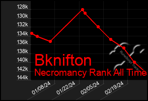 Total Graph of Bknifton