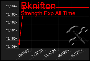 Total Graph of Bknifton
