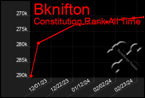 Total Graph of Bknifton