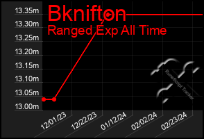 Total Graph of Bknifton