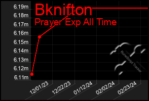 Total Graph of Bknifton