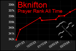 Total Graph of Bknifton