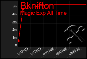 Total Graph of Bknifton