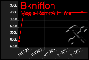 Total Graph of Bknifton