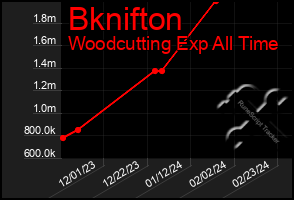 Total Graph of Bknifton