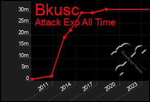 Total Graph of Bkusc