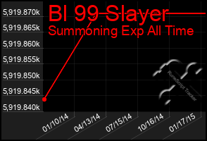 Total Graph of Bl 99 Slayer