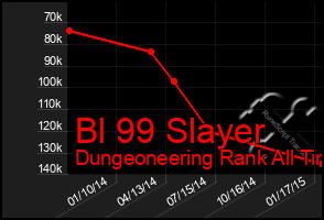 Total Graph of Bl 99 Slayer