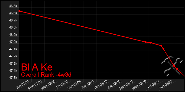 Last 31 Days Graph of Bl A Ke