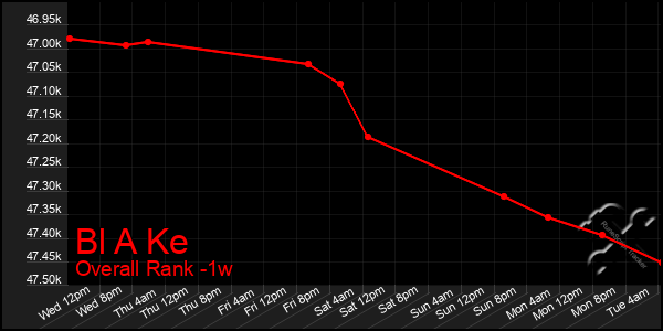 Last 7 Days Graph of Bl A Ke