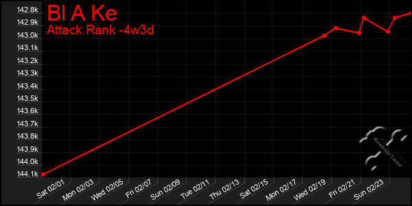 Last 31 Days Graph of Bl A Ke