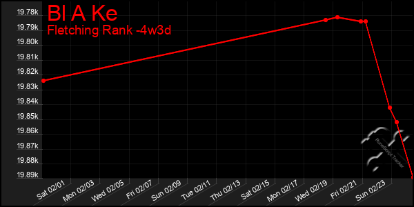 Last 31 Days Graph of Bl A Ke