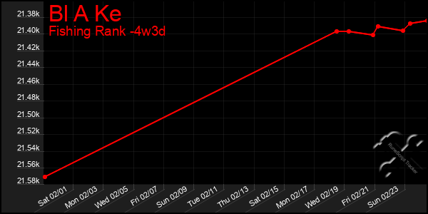 Last 31 Days Graph of Bl A Ke