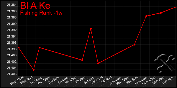 Last 7 Days Graph of Bl A Ke