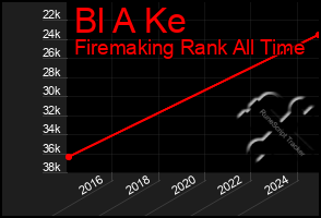 Total Graph of Bl A Ke