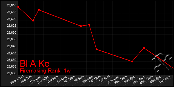 Last 7 Days Graph of Bl A Ke