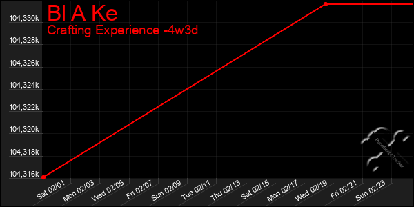 Last 31 Days Graph of Bl A Ke