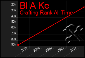 Total Graph of Bl A Ke