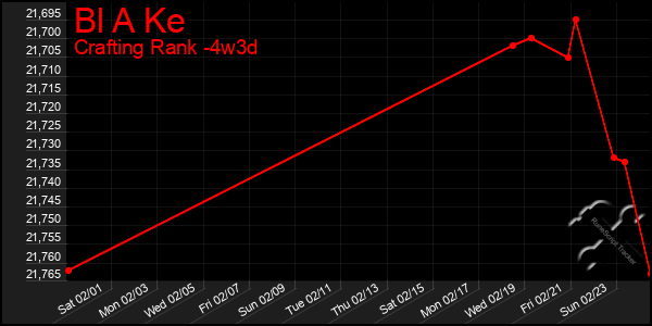 Last 31 Days Graph of Bl A Ke