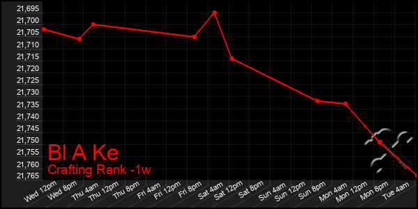 Last 7 Days Graph of Bl A Ke