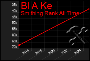 Total Graph of Bl A Ke