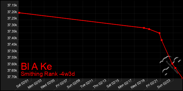 Last 31 Days Graph of Bl A Ke