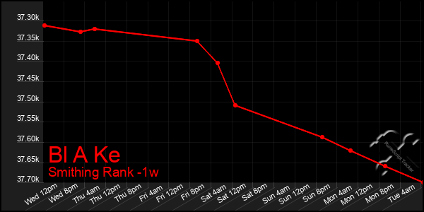 Last 7 Days Graph of Bl A Ke