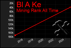 Total Graph of Bl A Ke