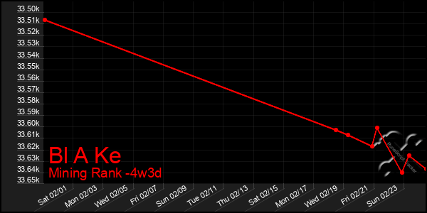 Last 31 Days Graph of Bl A Ke