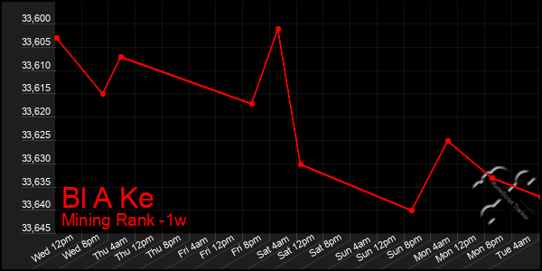 Last 7 Days Graph of Bl A Ke