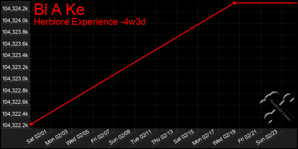 Last 31 Days Graph of Bl A Ke