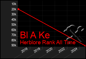 Total Graph of Bl A Ke