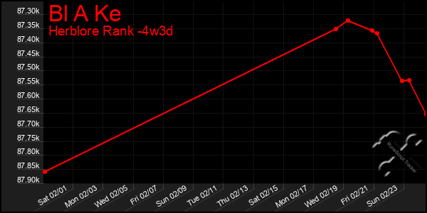 Last 31 Days Graph of Bl A Ke