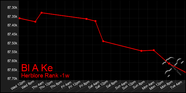 Last 7 Days Graph of Bl A Ke