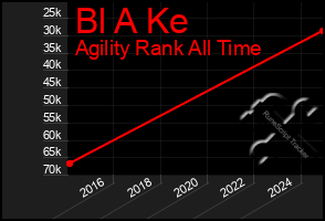 Total Graph of Bl A Ke