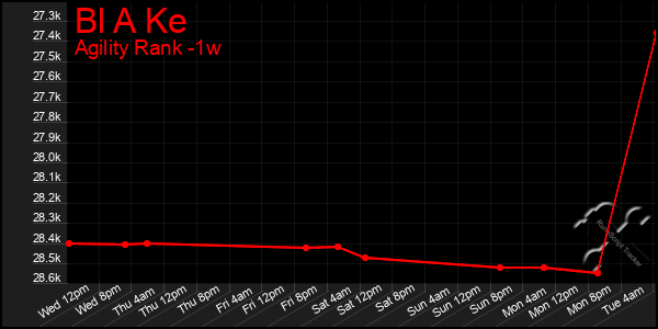 Last 7 Days Graph of Bl A Ke