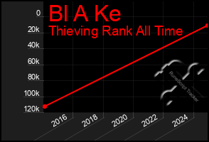 Total Graph of Bl A Ke