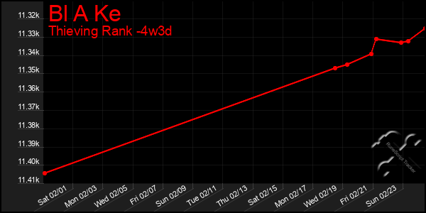 Last 31 Days Graph of Bl A Ke