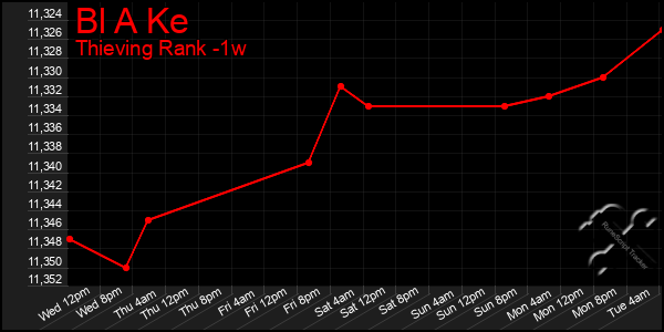 Last 7 Days Graph of Bl A Ke