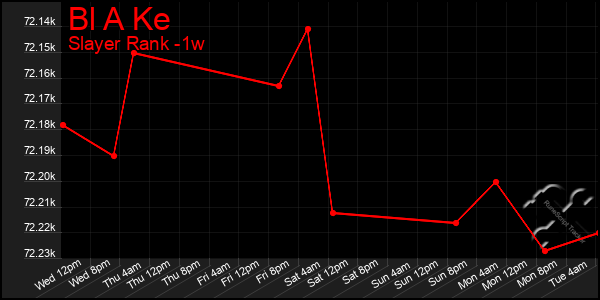 Last 7 Days Graph of Bl A Ke