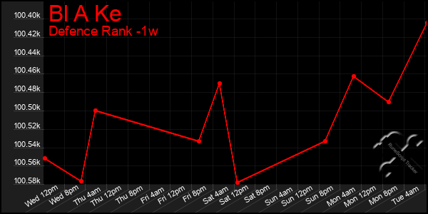 Last 7 Days Graph of Bl A Ke